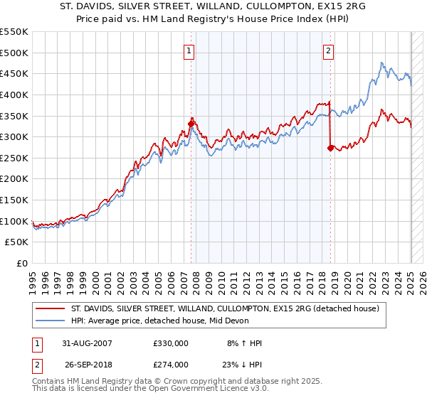 ST. DAVIDS, SILVER STREET, WILLAND, CULLOMPTON, EX15 2RG: Price paid vs HM Land Registry's House Price Index