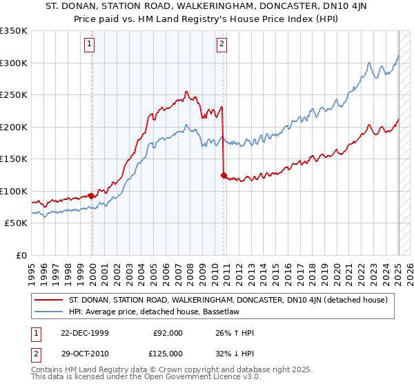 ST. DONAN, STATION ROAD, WALKERINGHAM, DONCASTER, DN10 4JN: Price paid vs HM Land Registry's House Price Index