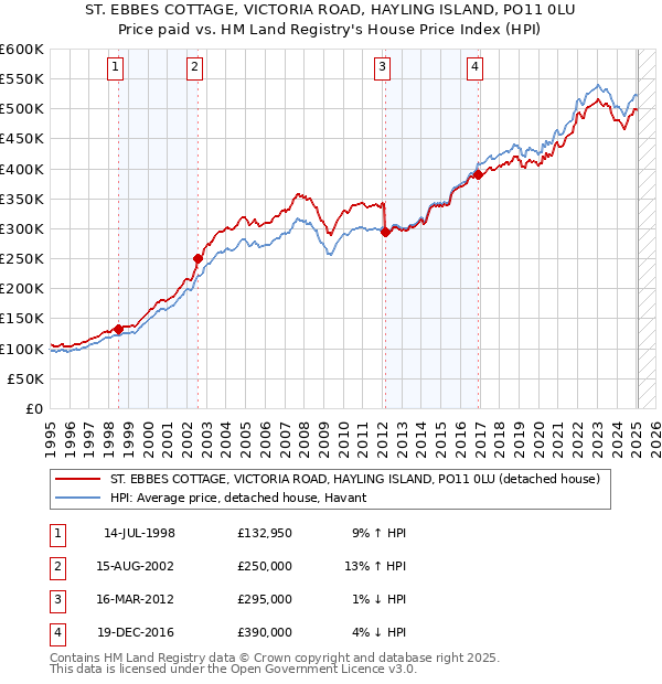 ST. EBBES COTTAGE, VICTORIA ROAD, HAYLING ISLAND, PO11 0LU: Price paid vs HM Land Registry's House Price Index