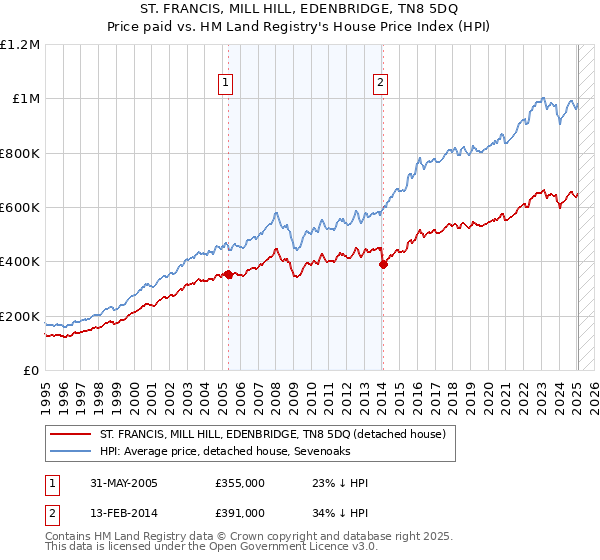ST. FRANCIS, MILL HILL, EDENBRIDGE, TN8 5DQ: Price paid vs HM Land Registry's House Price Index