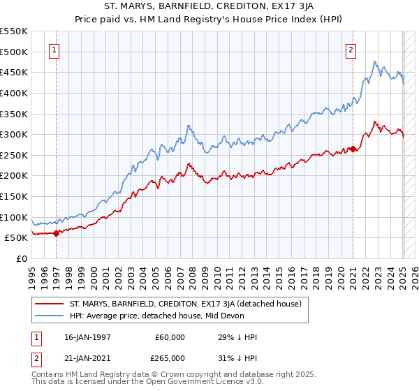 ST. MARYS, BARNFIELD, CREDITON, EX17 3JA: Price paid vs HM Land Registry's House Price Index