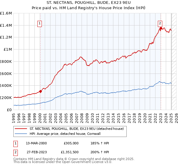 ST. NECTANS, POUGHILL, BUDE, EX23 9EU: Price paid vs HM Land Registry's House Price Index