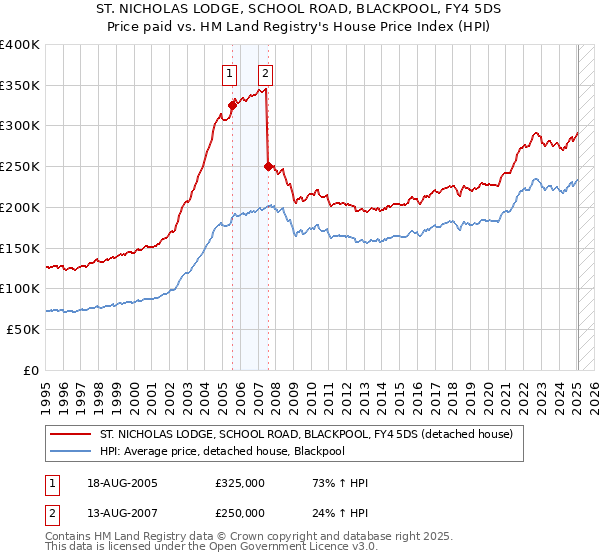 ST. NICHOLAS LODGE, SCHOOL ROAD, BLACKPOOL, FY4 5DS: Price paid vs HM Land Registry's House Price Index