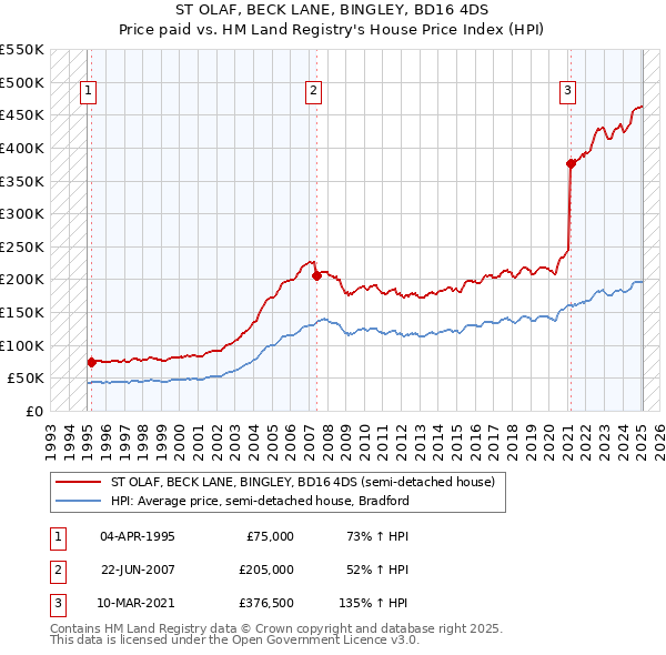 ST OLAF, BECK LANE, BINGLEY, BD16 4DS: Price paid vs HM Land Registry's House Price Index