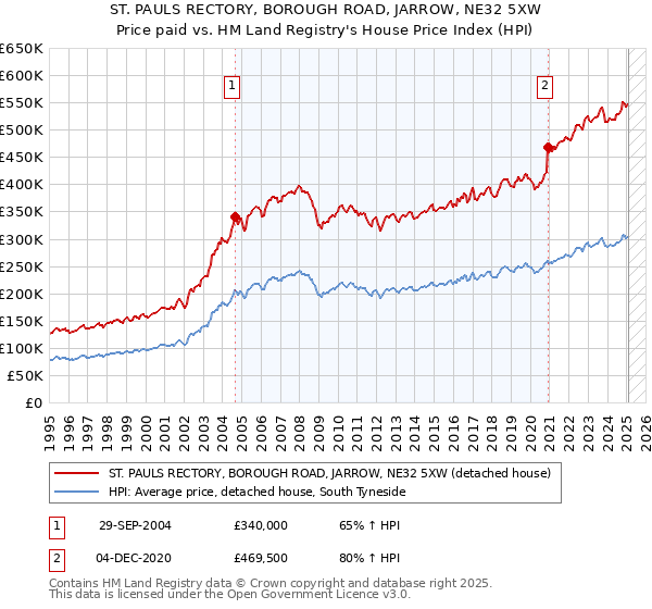 ST. PAULS RECTORY, BOROUGH ROAD, JARROW, NE32 5XW: Price paid vs HM Land Registry's House Price Index
