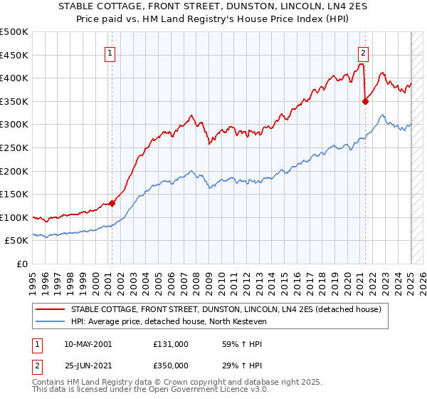 STABLE COTTAGE, FRONT STREET, DUNSTON, LINCOLN, LN4 2ES: Price paid vs HM Land Registry's House Price Index