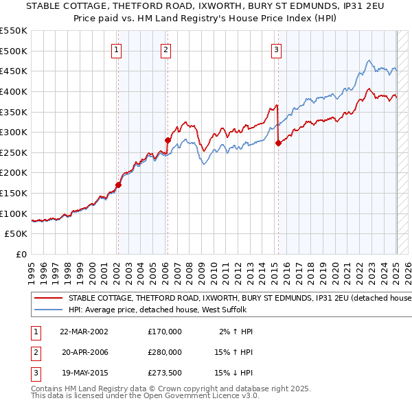 STABLE COTTAGE, THETFORD ROAD, IXWORTH, BURY ST EDMUNDS, IP31 2EU: Price paid vs HM Land Registry's House Price Index