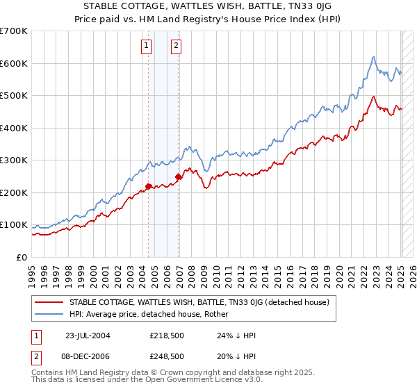 STABLE COTTAGE, WATTLES WISH, BATTLE, TN33 0JG: Price paid vs HM Land Registry's House Price Index