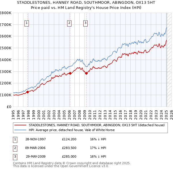STADDLESTONES, HANNEY ROAD, SOUTHMOOR, ABINGDON, OX13 5HT: Price paid vs HM Land Registry's House Price Index
