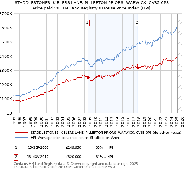 STADDLESTONES, KIBLERS LANE, PILLERTON PRIORS, WARWICK, CV35 0PS: Price paid vs HM Land Registry's House Price Index