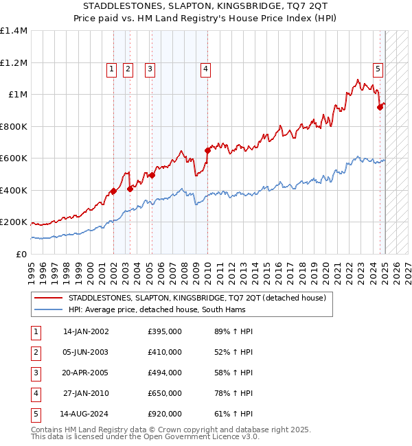 STADDLESTONES, SLAPTON, KINGSBRIDGE, TQ7 2QT: Price paid vs HM Land Registry's House Price Index