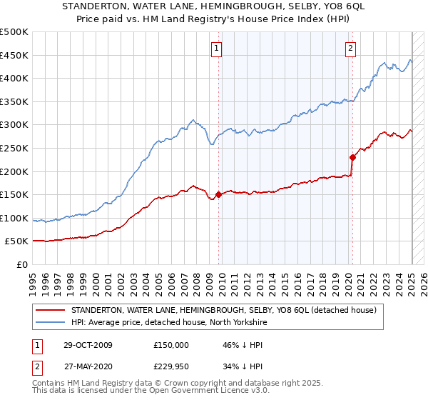 STANDERTON, WATER LANE, HEMINGBROUGH, SELBY, YO8 6QL: Price paid vs HM Land Registry's House Price Index