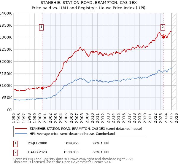 STANEHIE, STATION ROAD, BRAMPTON, CA8 1EX: Price paid vs HM Land Registry's House Price Index