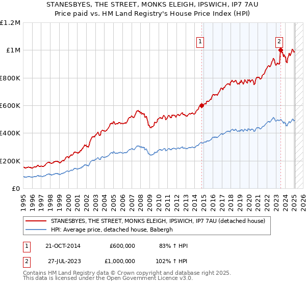 STANESBYES, THE STREET, MONKS ELEIGH, IPSWICH, IP7 7AU: Price paid vs HM Land Registry's House Price Index