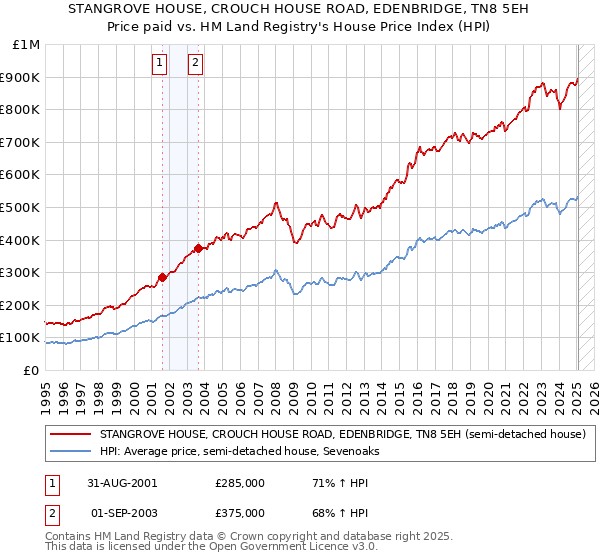 STANGROVE HOUSE, CROUCH HOUSE ROAD, EDENBRIDGE, TN8 5EH: Price paid vs HM Land Registry's House Price Index