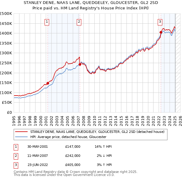 STANLEY DENE, NAAS LANE, QUEDGELEY, GLOUCESTER, GL2 2SD: Price paid vs HM Land Registry's House Price Index