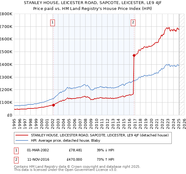 STANLEY HOUSE, LEICESTER ROAD, SAPCOTE, LEICESTER, LE9 4JF: Price paid vs HM Land Registry's House Price Index