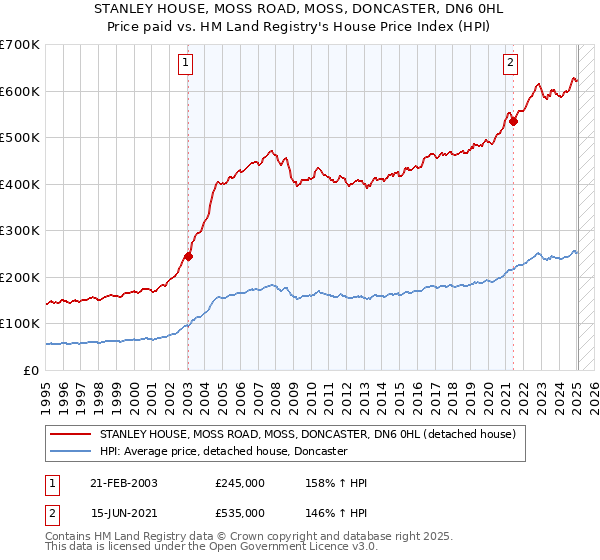 STANLEY HOUSE, MOSS ROAD, MOSS, DONCASTER, DN6 0HL: Price paid vs HM Land Registry's House Price Index