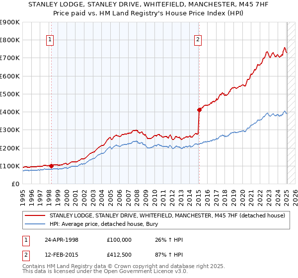 STANLEY LODGE, STANLEY DRIVE, WHITEFIELD, MANCHESTER, M45 7HF: Price paid vs HM Land Registry's House Price Index