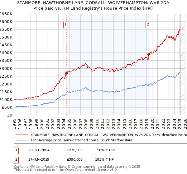 STANMORE, HAWTHORNE LANE, CODSALL, WOLVERHAMPTON, WV8 2DA: Price paid vs HM Land Registry's House Price Index