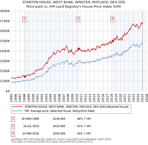 STANTON HOUSE, WEST BANK, WINSTER, MATLOCK, DE4 2DQ: Price paid vs HM Land Registry's House Price Index