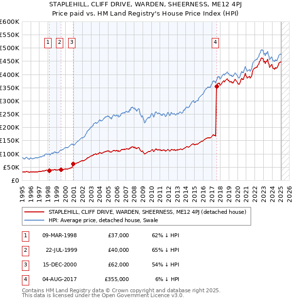 STAPLEHILL, CLIFF DRIVE, WARDEN, SHEERNESS, ME12 4PJ: Price paid vs HM Land Registry's House Price Index
