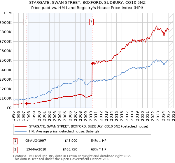 STARGATE, SWAN STREET, BOXFORD, SUDBURY, CO10 5NZ: Price paid vs HM Land Registry's House Price Index