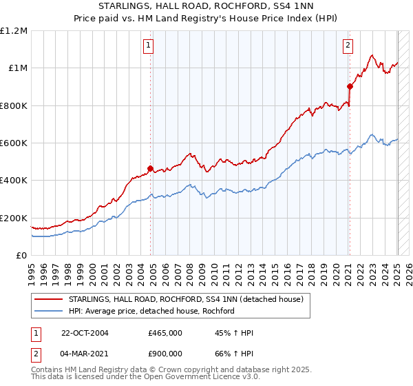 STARLINGS, HALL ROAD, ROCHFORD, SS4 1NN: Price paid vs HM Land Registry's House Price Index