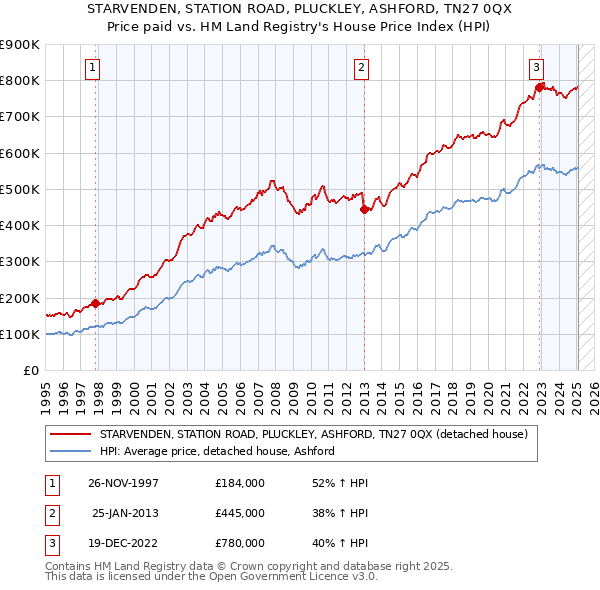 STARVENDEN, STATION ROAD, PLUCKLEY, ASHFORD, TN27 0QX: Price paid vs HM Land Registry's House Price Index