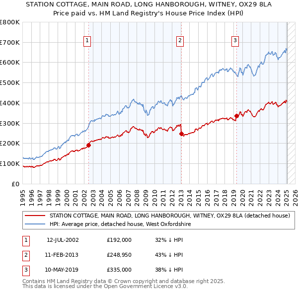 STATION COTTAGE, MAIN ROAD, LONG HANBOROUGH, WITNEY, OX29 8LA: Price paid vs HM Land Registry's House Price Index