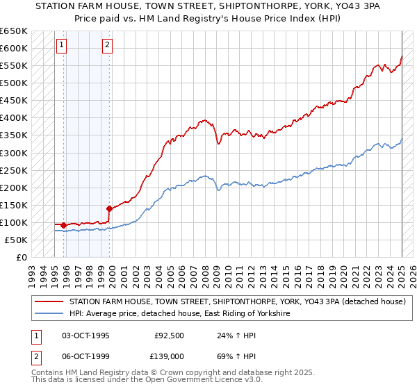 STATION FARM HOUSE, TOWN STREET, SHIPTONTHORPE, YORK, YO43 3PA: Price paid vs HM Land Registry's House Price Index