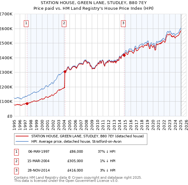 STATION HOUSE, GREEN LANE, STUDLEY, B80 7EY: Price paid vs HM Land Registry's House Price Index