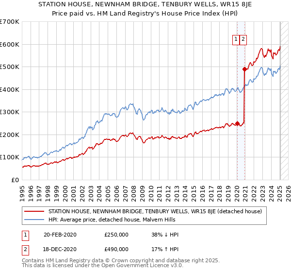 STATION HOUSE, NEWNHAM BRIDGE, TENBURY WELLS, WR15 8JE: Price paid vs HM Land Registry's House Price Index
