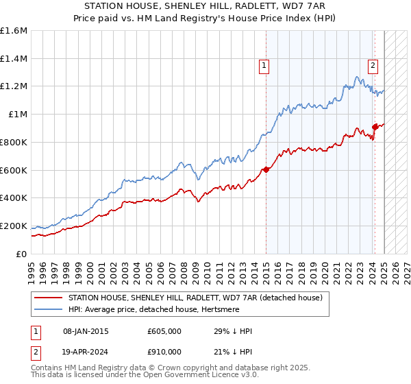 STATION HOUSE, SHENLEY HILL, RADLETT, WD7 7AR: Price paid vs HM Land Registry's House Price Index