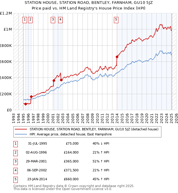 STATION HOUSE, STATION ROAD, BENTLEY, FARNHAM, GU10 5JZ: Price paid vs HM Land Registry's House Price Index