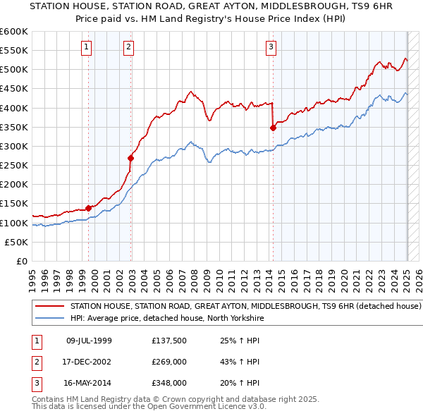 STATION HOUSE, STATION ROAD, GREAT AYTON, MIDDLESBROUGH, TS9 6HR: Price paid vs HM Land Registry's House Price Index