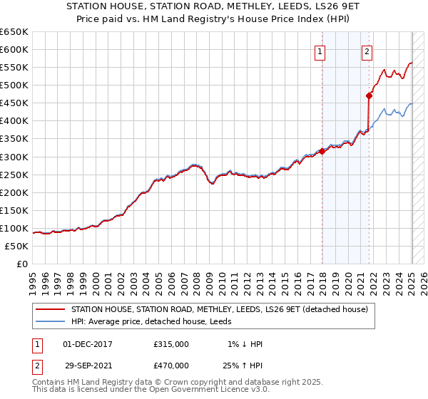 STATION HOUSE, STATION ROAD, METHLEY, LEEDS, LS26 9ET: Price paid vs HM Land Registry's House Price Index
