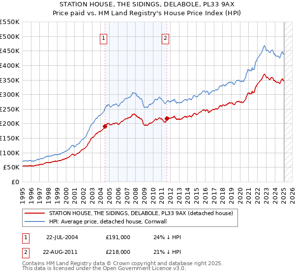 STATION HOUSE, THE SIDINGS, DELABOLE, PL33 9AX: Price paid vs HM Land Registry's House Price Index