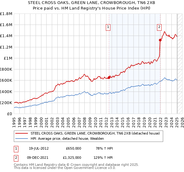 STEEL CROSS OAKS, GREEN LANE, CROWBOROUGH, TN6 2XB: Price paid vs HM Land Registry's House Price Index