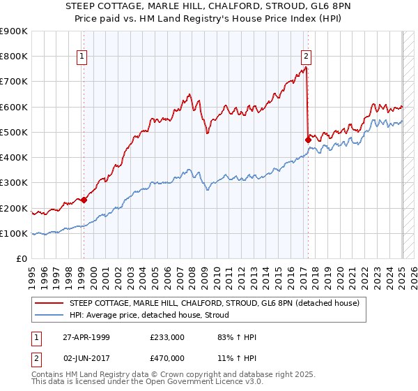 STEEP COTTAGE, MARLE HILL, CHALFORD, STROUD, GL6 8PN: Price paid vs HM Land Registry's House Price Index