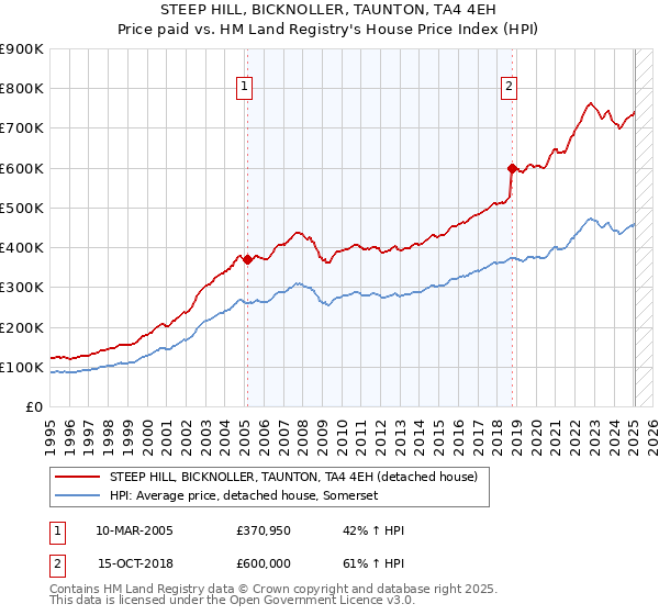 STEEP HILL, BICKNOLLER, TAUNTON, TA4 4EH: Price paid vs HM Land Registry's House Price Index