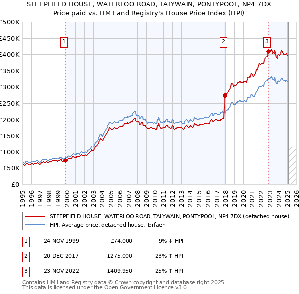 STEEPFIELD HOUSE, WATERLOO ROAD, TALYWAIN, PONTYPOOL, NP4 7DX: Price paid vs HM Land Registry's House Price Index