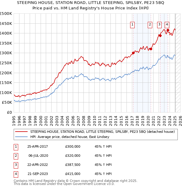 STEEPING HOUSE, STATION ROAD, LITTLE STEEPING, SPILSBY, PE23 5BQ: Price paid vs HM Land Registry's House Price Index