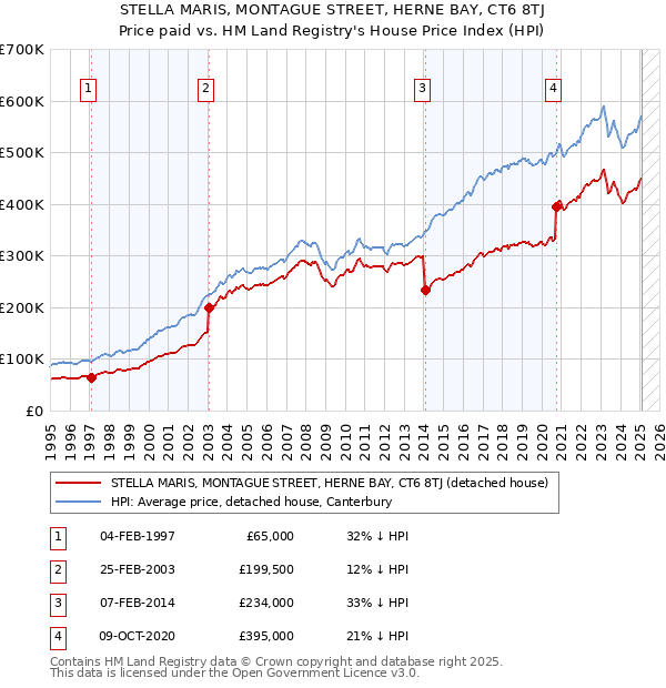 STELLA MARIS, MONTAGUE STREET, HERNE BAY, CT6 8TJ: Price paid vs HM Land Registry's House Price Index