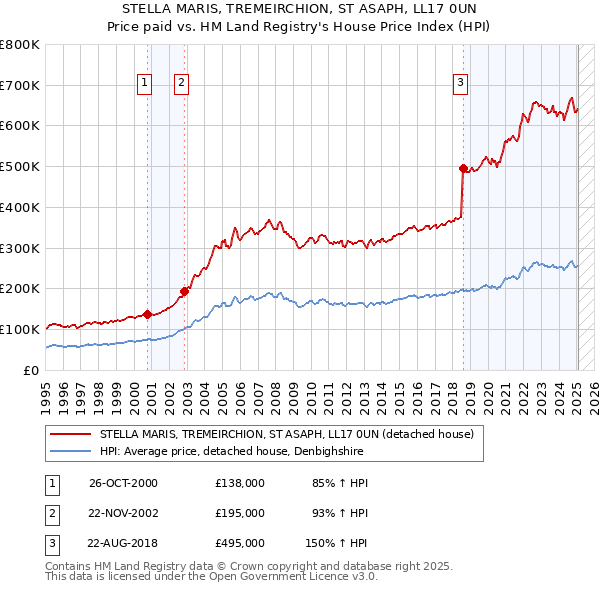 STELLA MARIS, TREMEIRCHION, ST ASAPH, LL17 0UN: Price paid vs HM Land Registry's House Price Index