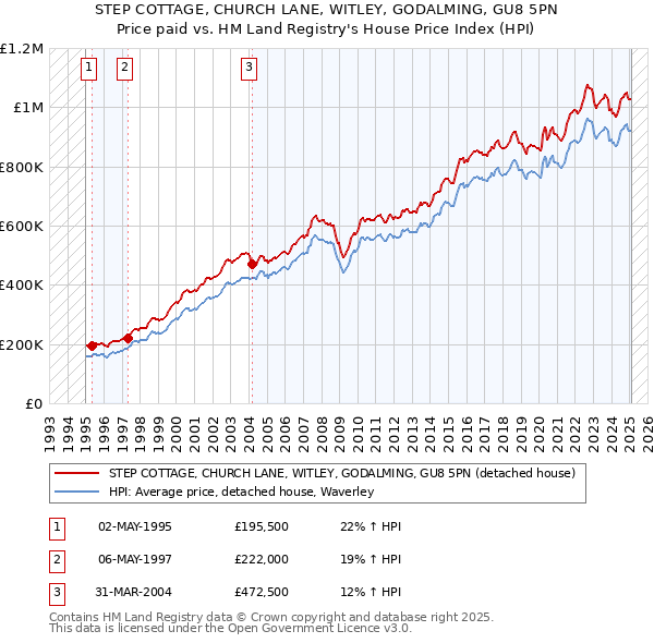 STEP COTTAGE, CHURCH LANE, WITLEY, GODALMING, GU8 5PN: Price paid vs HM Land Registry's House Price Index