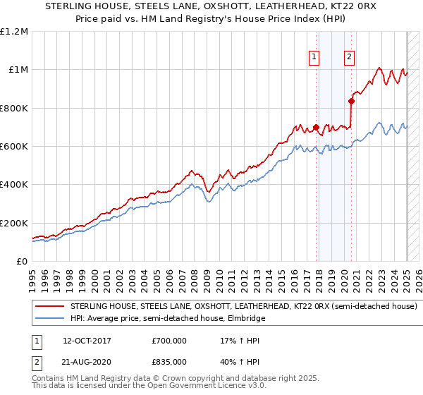 STERLING HOUSE, STEELS LANE, OXSHOTT, LEATHERHEAD, KT22 0RX: Price paid vs HM Land Registry's House Price Index