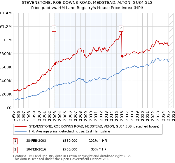 STEVENSTONE, ROE DOWNS ROAD, MEDSTEAD, ALTON, GU34 5LG: Price paid vs HM Land Registry's House Price Index