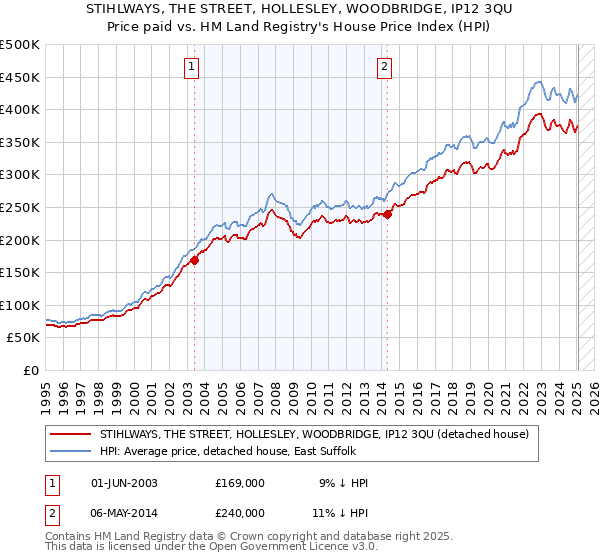 STIHLWAYS, THE STREET, HOLLESLEY, WOODBRIDGE, IP12 3QU: Price paid vs HM Land Registry's House Price Index