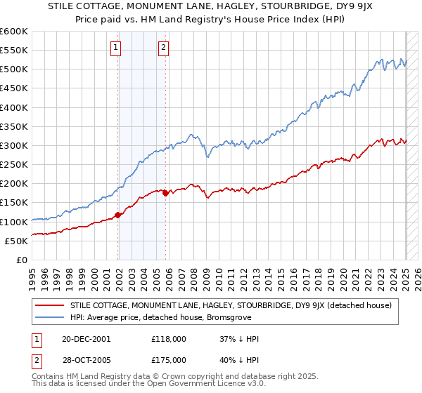 STILE COTTAGE, MONUMENT LANE, HAGLEY, STOURBRIDGE, DY9 9JX: Price paid vs HM Land Registry's House Price Index